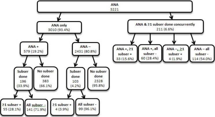 Figure from Applying Choosing Wisely: Antinuclear Antibody (ANA) and Sub-Serology Testing in a Safety Net Hospital System