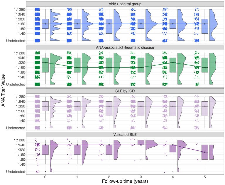 Figure from Longitudinal antinuclear antibody titers in systemic lupus erythematosus and other rheumatic diseases
