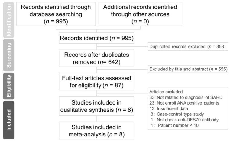 Figure from Anti-DFS70 Antibodies for Differentiating Systemic Autoimmune Rheumatic Disease in Patients with Positive ANA Tests: A Systematic Review and Meta-Analysis