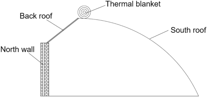 Modelling daily plant growth response to environmental conditions in Chinese solar greenhouse (2023)